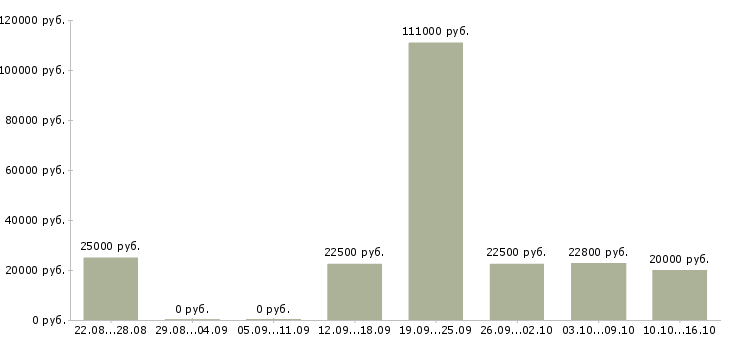 Вакансии удаленная для студентов Нижний новгород - Медиана зарплат удаленная для студентов Нижний новгород за 2 месяца