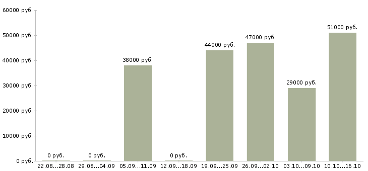 Вакансии упаковщик продукции в Воронеже - Медиана зарплат упаковщик продукции в Воронеже за 2 месяца