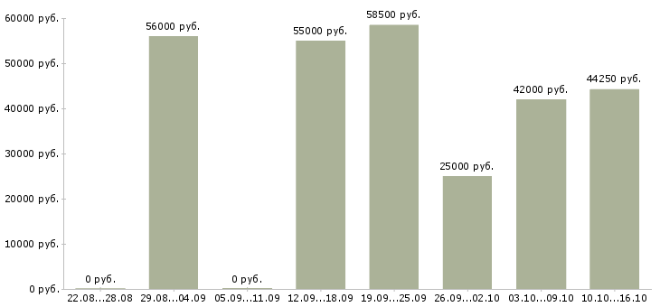 Вакансии упаковщики в ночную смену в Владимире - Медиана зарплат упаковщики в ночную смену в Владимире за 2 месяца