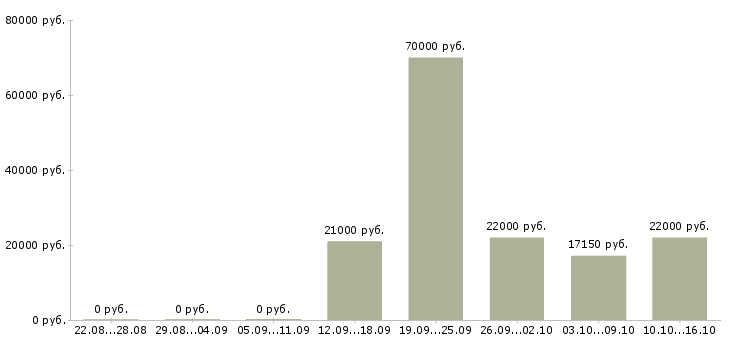 Вакансии управляющий продуктовым магазином в Москве - Медиана зарплат управляющий продуктовым магазином в Москве за 2 месяца