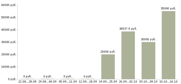 Вакансии фасовщик вахта Татарстан - Медиана зарплат фасовщик вахта Татарстан за 2 месяца