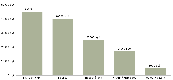 Поиск работы ассистент по маркетингу-Медиана зарплаты для вакансии «ассистент по маркетингу» в других городах