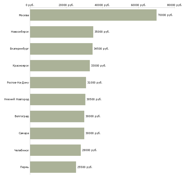 Поиск работы менеджер по развитию продуктов-Медиана зарплаты для вакансии «менеджер по развитию продуктов» в других городах