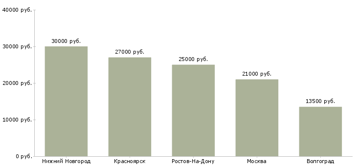 Поиск работы редактор художественный-Медиана зарплаты для вакансии «редактор художественный» в других городах