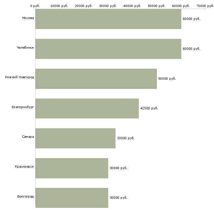 Поиск работы специалист пто-Медиана зарплаты для вакансии «специалист пто» в других городах