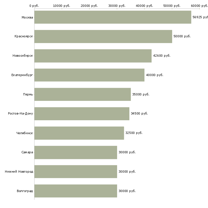 Поиск работы техник гсм-Медиана зарплаты для вакансии «техник гсм» в других городах
