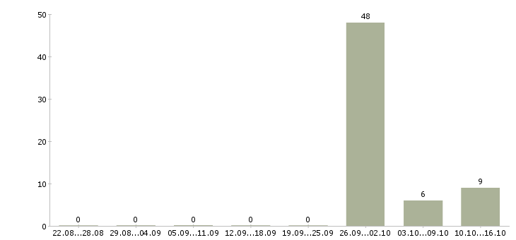Работа кассир в продуктовый Башкортостан - Число вакансий Башкортостан по специальности кассир в продуктовый за 2 месяца