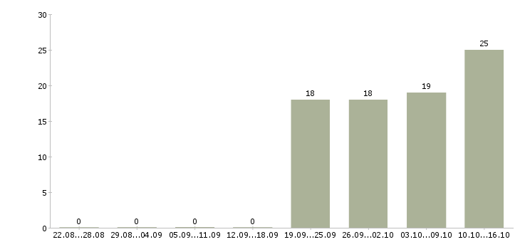 Работа торговый представитель без авто Башкортостан - Число вакансий Башкортостан по специальности торговый представитель без авто за 2 месяца