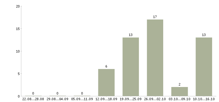 Работа менеджер продаж по телефону Бурятия - Число вакансий Бурятия по специальности менеджер продаж по телефону за 2 месяца