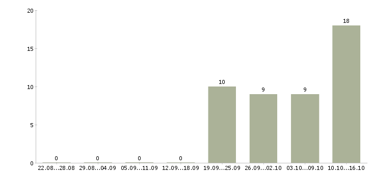 Работа торговый представитель на автомобиле компании Дагестан - Число вакансий Дагестан по специальности торговый представитель на автомобиле компании за 2 месяца