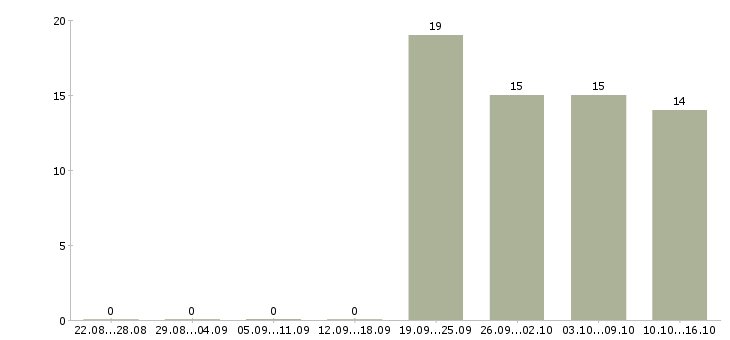 Работа специалисты по работе с персоналом Ингушетия - Число вакансий Ингушетия по специальности специалисты по работе с персоналом за 2 месяца