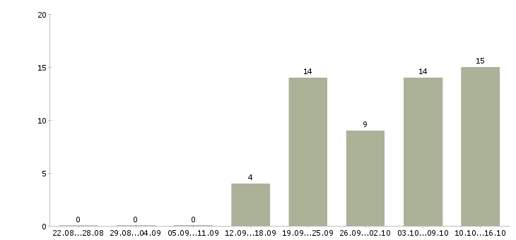 Работа менеджер интернет продаж Йошкар-ола - Число вакансий Йошкар-ола по специальности менеджер интернет продаж за 2 месяца