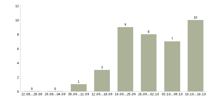 Работа продавец кассир 2 2 Йошкар-ола - Число вакансий Йошкар-ола по специальности продавец кассир 2 2 за 2 месяца