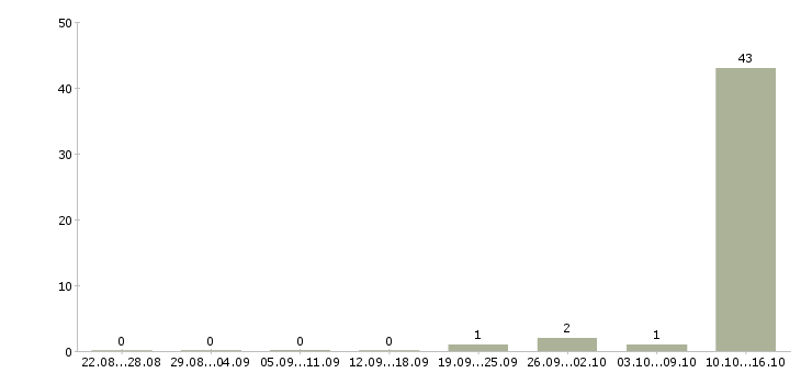 Работа оператор по приему заявок Карелия - Число вакансий Карелия по специальности оператор по приему заявок за 2 месяца