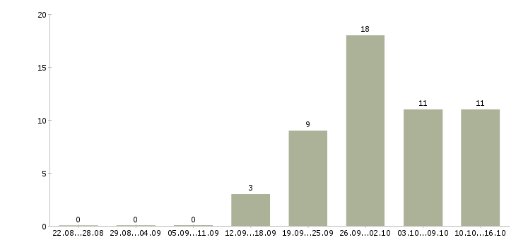 Работа продавец выкладки товаров Карелия - Число вакансий Карелия по специальности продавец выкладки товаров за 2 месяца