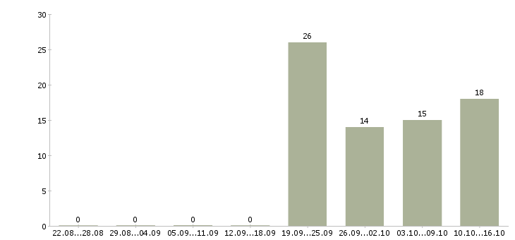 Работа требуется торговый представитель Карелия - Число вакансий Карелия по специальности требуется торговый представитель за 2 месяца