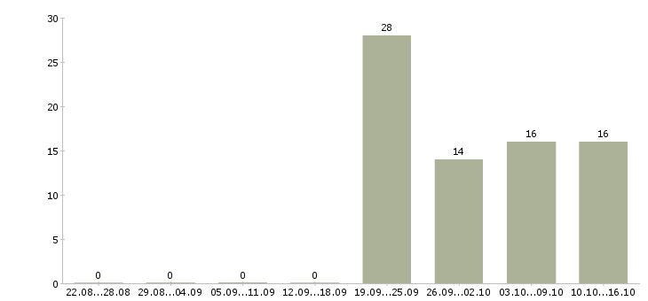 Работа требуются помощник менеджера Карелия - Число вакансий Карелия по специальности требуются помощник менеджера за 2 месяца