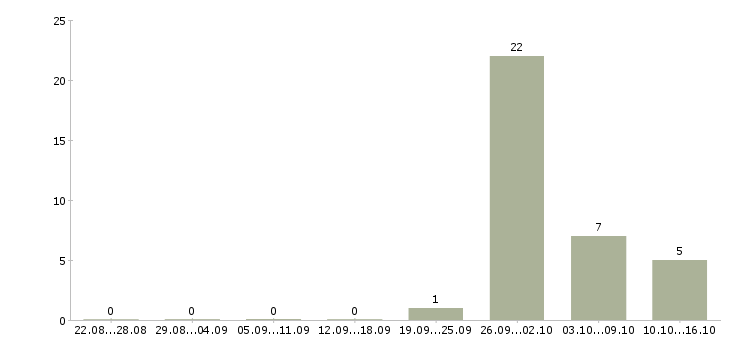 Работа кассир на вахту Коми - Число вакансий Коми по специальности кассир на вахту за 2 месяца