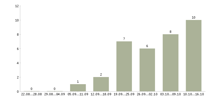Работа сотрудник на выкладку Марий эл - Число вакансий Марий эл по специальности сотрудник на выкладку за 2 месяца