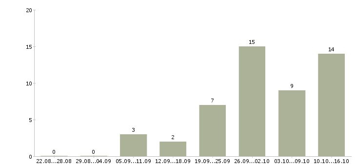 Работа call менеджер Нижний новгород - Число вакансий Нижний новгород по специальности call менеджер за 2 месяца