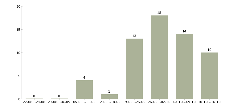 Работа инженер по испытаниям Нижний новгород - Число вакансий Нижний новгород по специальности инженер по испытаниям за 2 месяца