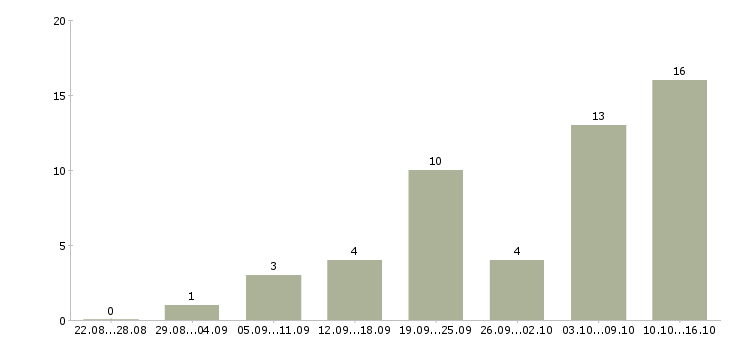 Работа нужна удаленно Нижний новгород - Число вакансий Нижний новгород по специальности нужна удаленно за 2 месяца