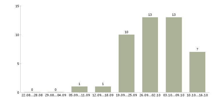 Работа требуются сборщики Нижний новгород - Число вакансий Нижний новгород по специальности требуются сборщики за 2 месяца