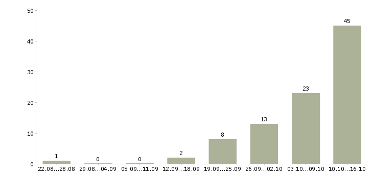 Работа удаленная для студентов Нижний новгород - Число вакансий Нижний новгород по специальности удаленная для студентов за 2 месяца