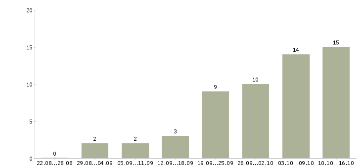 Работа бухгалтер осно Ростов-на-дону - Число вакансий Ростов-на-дону по специальности бухгалтер осно за 2 месяца