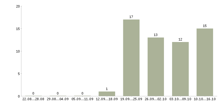 Работа требуются кладовщики Ростов-на-дону - Число вакансий Ростов-на-дону по специальности требуются кладовщики за 2 месяца
