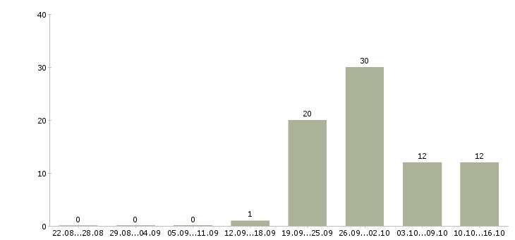 Работа кассир разъездной Санкт-петербург - Число вакансий Санкт-петербург по специальности кассир разъездной за 2 месяца