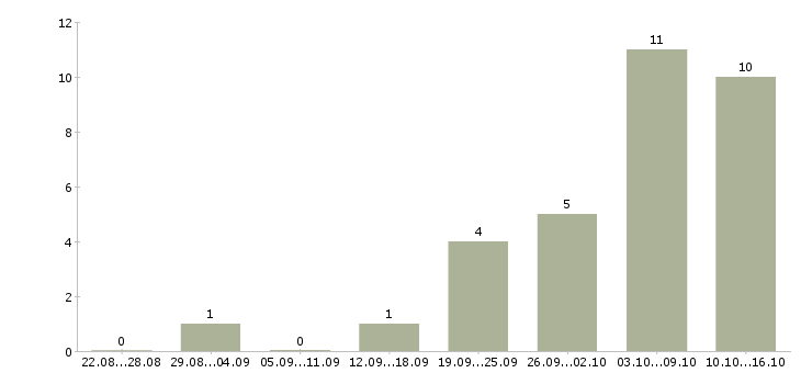 Работа руководитель оптового отдела Санкт-петербург - Число вакансий Санкт-петербург по специальности руководитель оптового отдела за 2 месяца