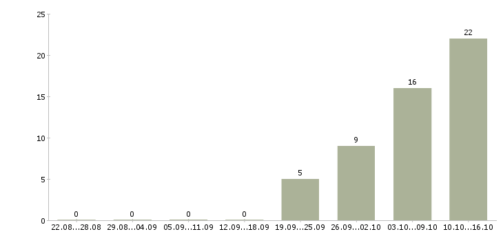 Работа инженер по сопровождению Татарстан - Число вакансий Татарстан по специальности инженер по сопровождению за 2 месяца