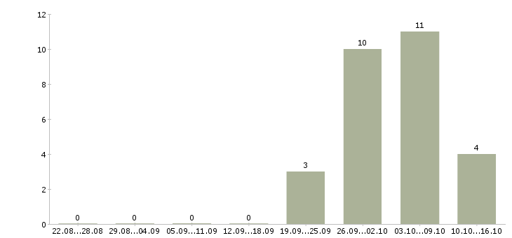 Работа фасовщик вахта Татарстан - Число вакансий Татарстан по специальности фасовщик вахта за 2 месяца