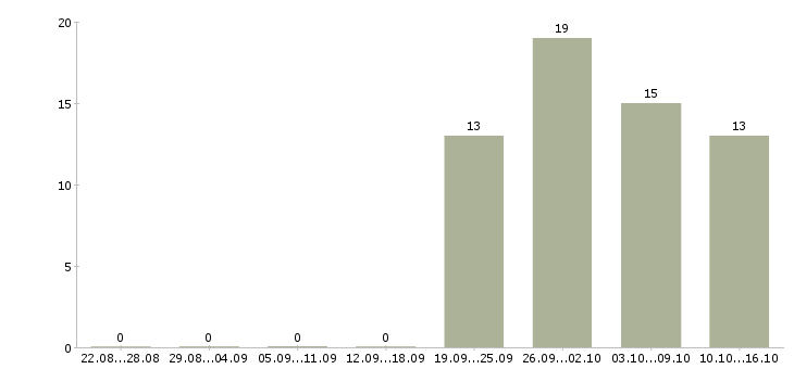 Работа менеджер по развитию территории Удмуртия - Число вакансий Удмуртия по специальности менеджер по развитию территории за 2 месяца