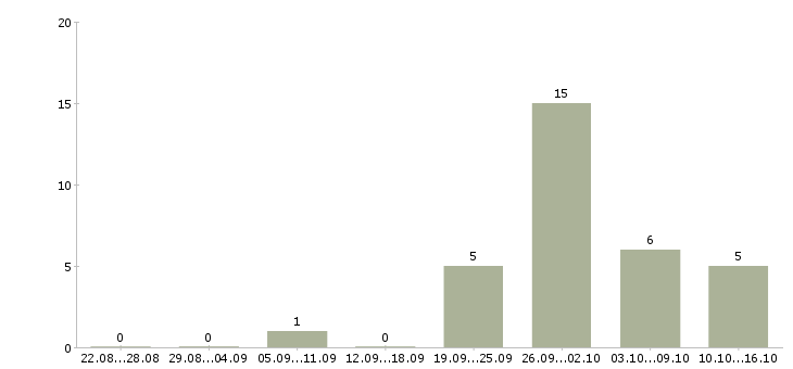 Работа рабочий на производство с обучением Удмуртия - Число вакансий Удмуртия по специальности рабочий на производство с обучением за 2 месяца