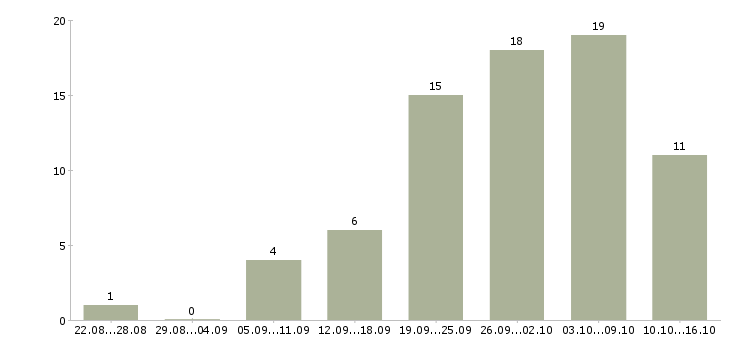 Работа специалист по отчетности Удмуртия - Число вакансий Удмуртия по специальности специалист по отчетности за 2 месяца
