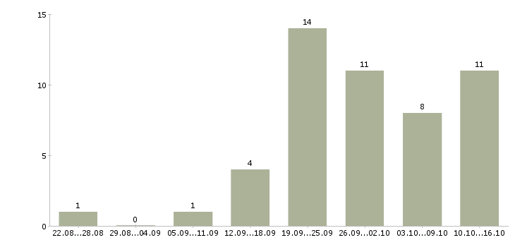 Работа менеджер по привлечению в Астрахани - Число вакансий в Астрахани по специальности менеджер по привлечению за 2 месяца