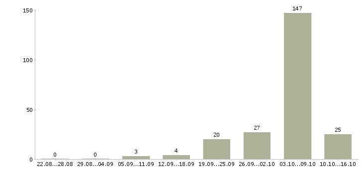 Работа сотрудники без опыта работы в Астрахани - Число вакансий в Астрахани по специальности сотрудники без опыта работы за 2 месяца