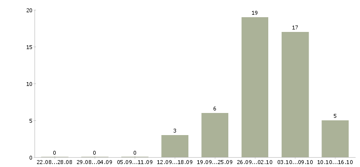 Работа продавец по выкладке товара в Балашихе - Число вакансий в Балашихе по специальности продавец по выкладке товара за 2 месяца