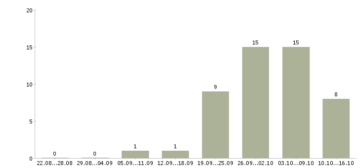 Работа менеджер корпоративного отдела в Барнауле - Число вакансий в Барнауле по специальности менеджер корпоративного отдела за 2 месяца