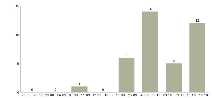 Работа сотрудник на инвентаризацию в Барнауле - Число вакансий в Барнауле по специальности сотрудник на инвентаризацию за 2 месяца