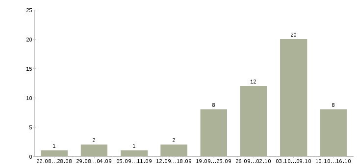 Работа сотрудник на рекламу в Барнауле - Число вакансий в Барнауле по специальности сотрудник на рекламу за 2 месяца