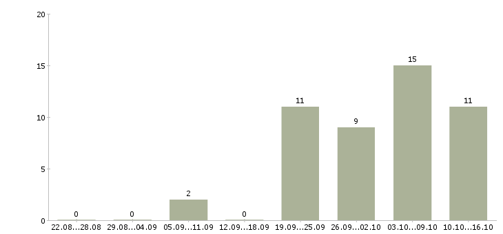 Работа торговый представитель на развитие в Барнауле - Число вакансий в Барнауле по специальности торговый представитель на развитие за 2 месяца