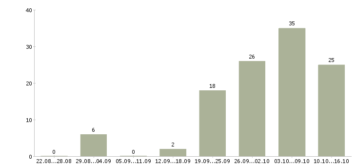 Работа рабочие на подработку в Белгороде - Число вакансий в Белгороде по специальности рабочие на подработку за 2 месяца