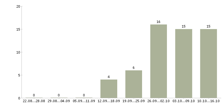 Работа менеджер технолог в Брянске - Число вакансий в Брянске по специальности менеджер технолог за 2 месяца