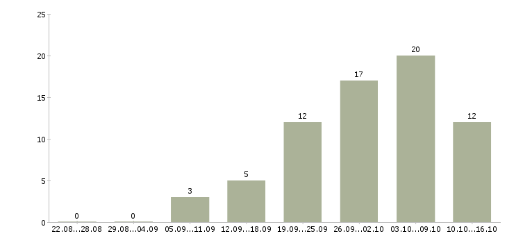 Работа сотрудник по документации в Брянске - Число вакансий в Брянске по специальности сотрудник по документации за 2 месяца