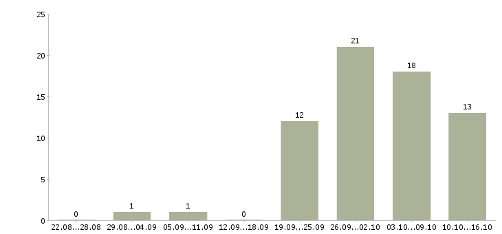 Работа в удобное время в Владивостоке - Число вакансий в Владивостоке по специальности в удобное время за 2 месяца