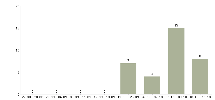Работа сотрудник для подбора персонала в Владивостоке - Число вакансий в Владивостоке по специальности сотрудник для подбора персонала за 2 месяца