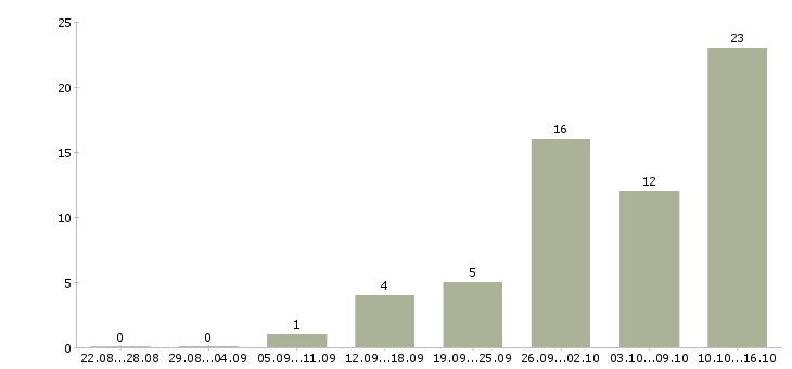 Работа активные продавцы в Владимире - Число вакансий в Владимире по специальности активные продавцы за 2 месяца